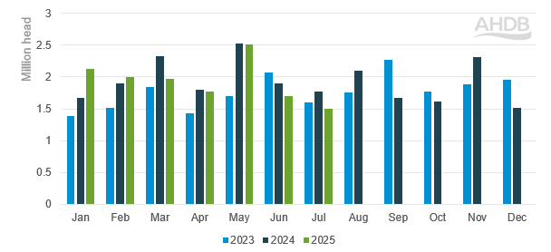 Chart of Aus monthly lamb kill